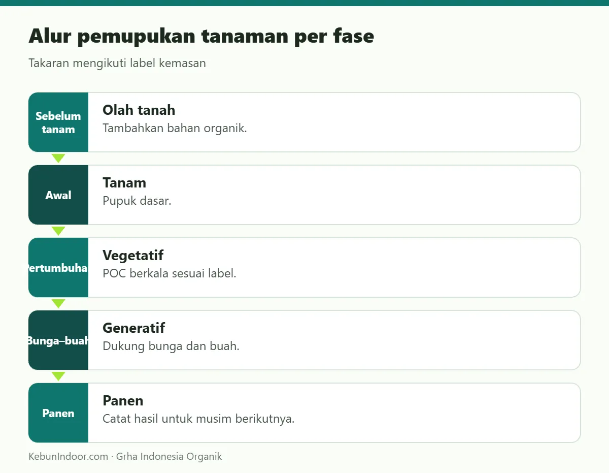 Alur pemupukan tanaman dengan POC Ben Subur