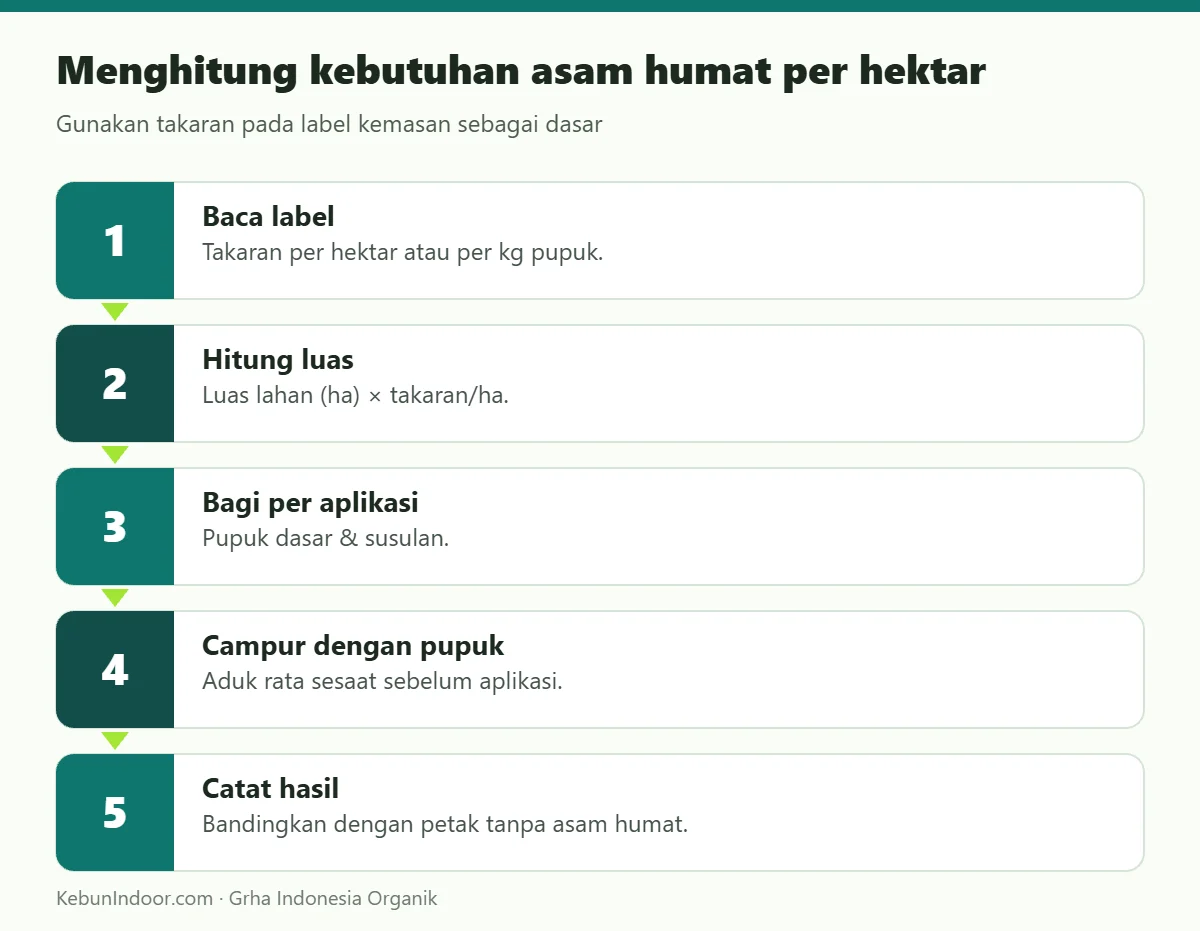 Menghitung kebutuhan asam humat per hektar