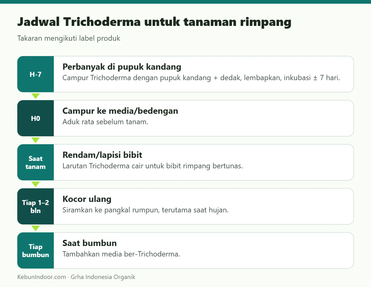 Jadwal Trichoderma untuk tanaman rimpang