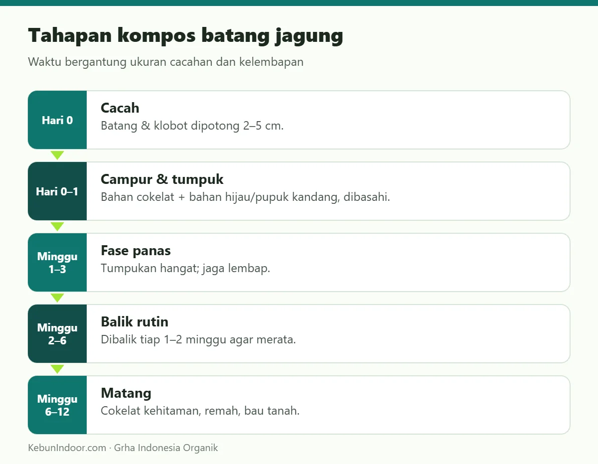 Tahapan kompos batang jagung