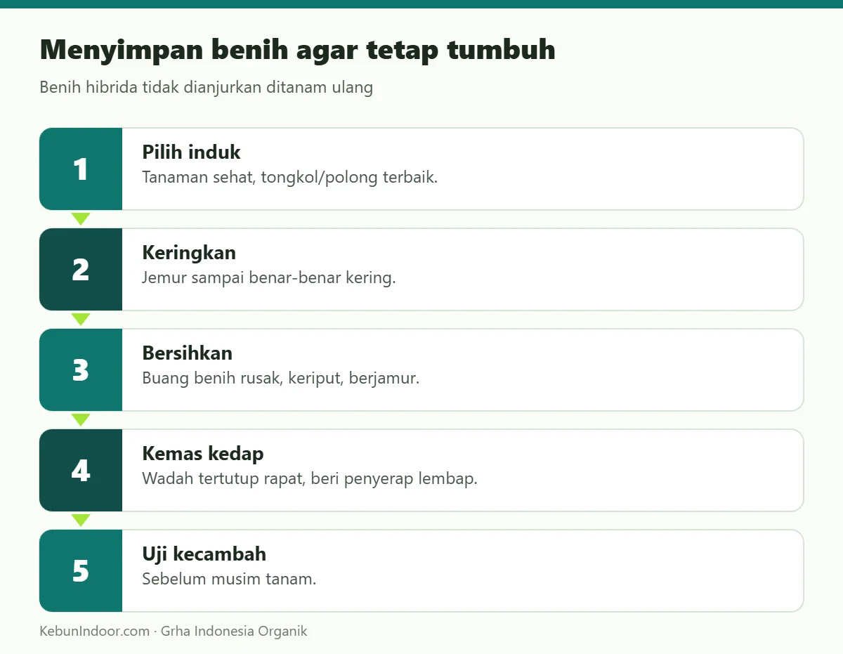 Menyimpan benih agar tetap tumbuh