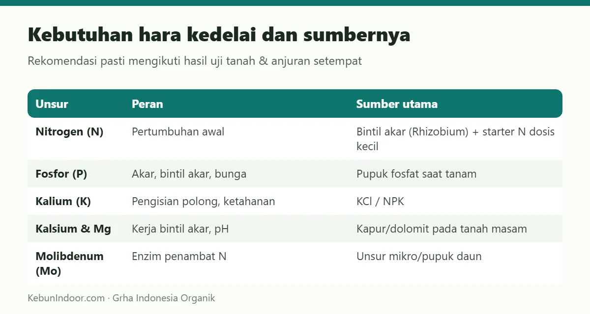 Kebutuhan hara kedelai dan sumbernya