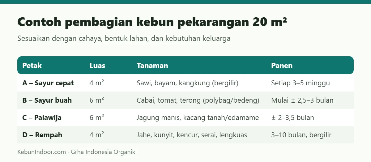 Contoh pembagian kebun pekarangan 20 m²