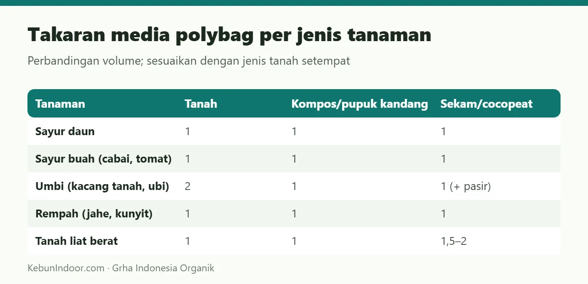 Takaran media polybag per jenis tanaman