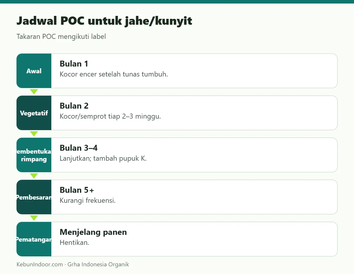 Jadwal POC untuk jahe/kunyit