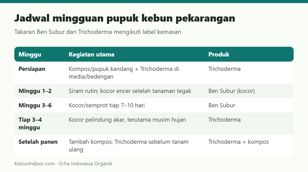 Jadwal mingguan pupuk kebun pekarangan