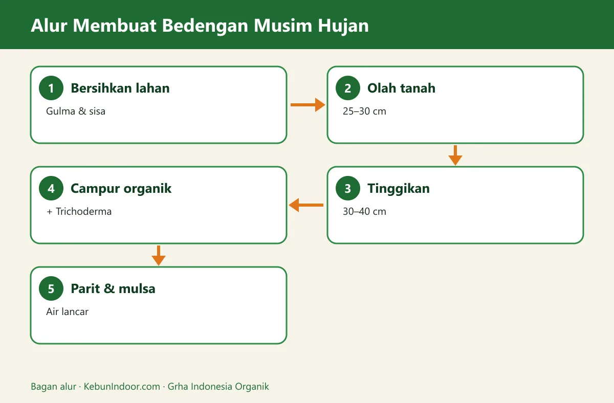Bagan alur bedengan sayur musim hujan