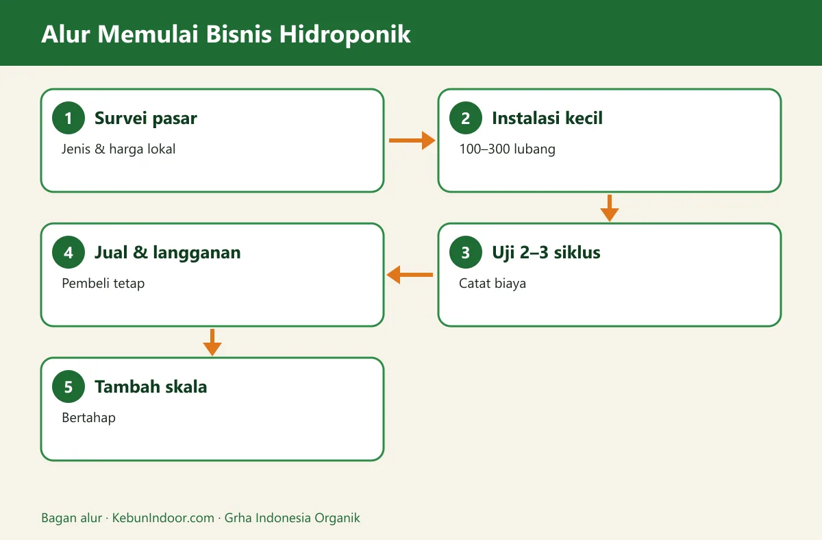 Bagan alur bisnis sayur hidroponik