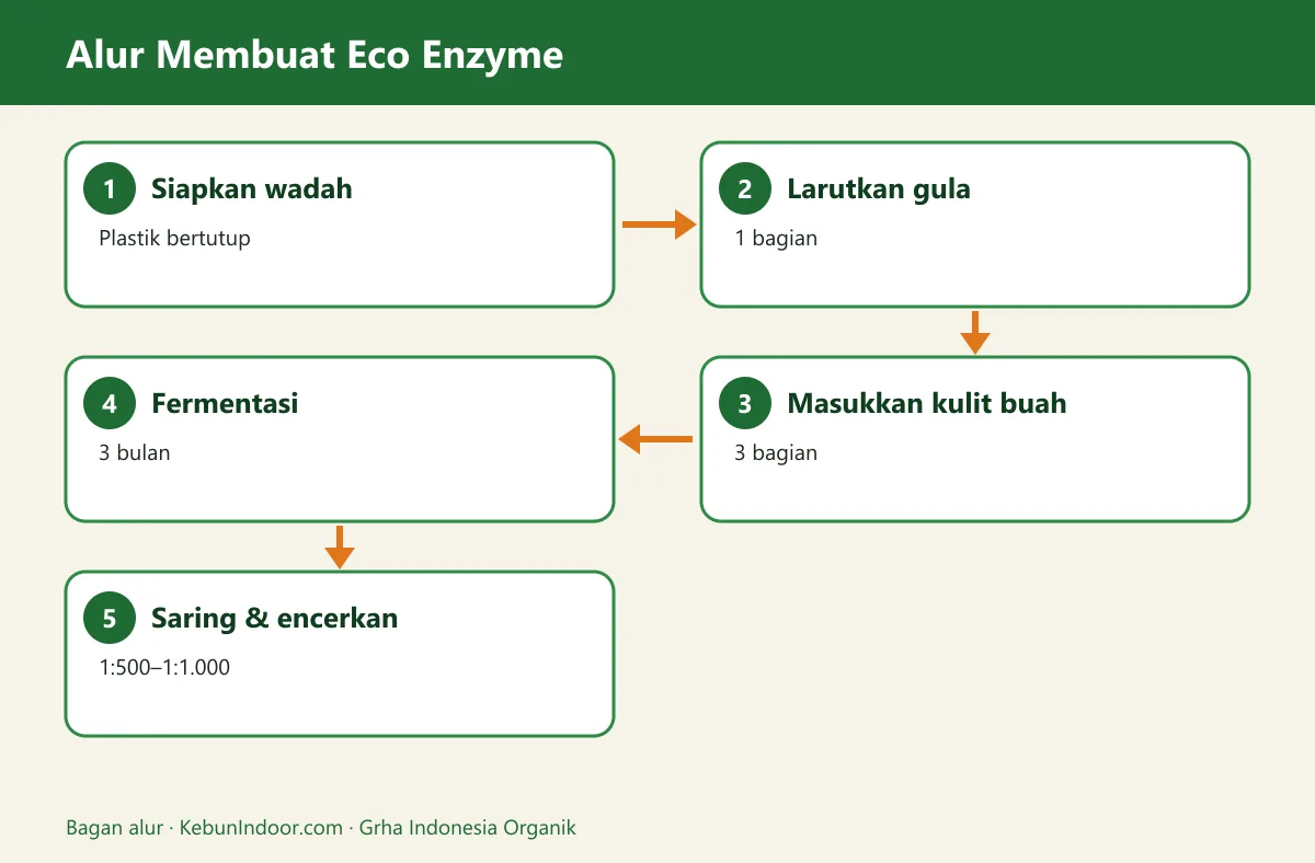 Bagan alur cara membuat eco enzyme