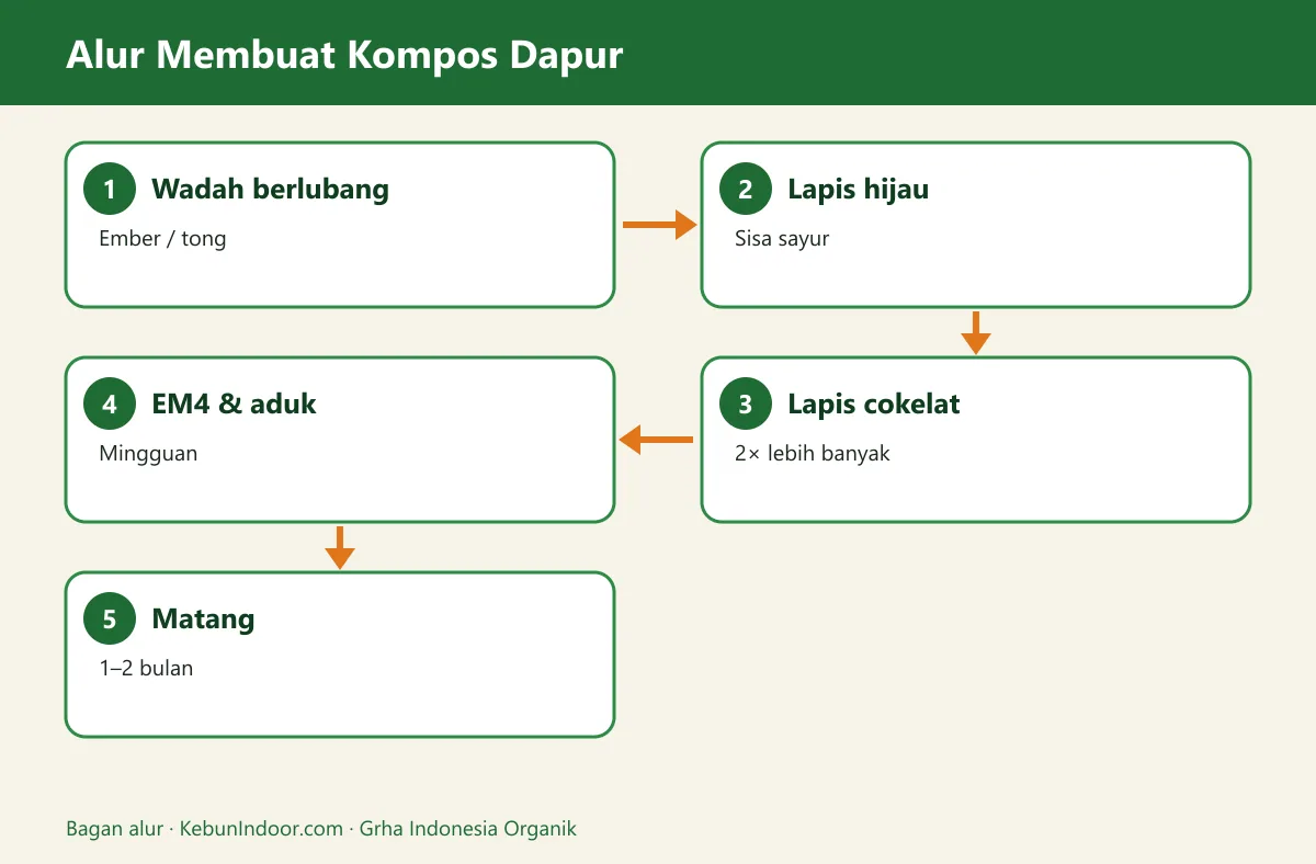 Bagan alur cara membuat kompos dari sampah dapur