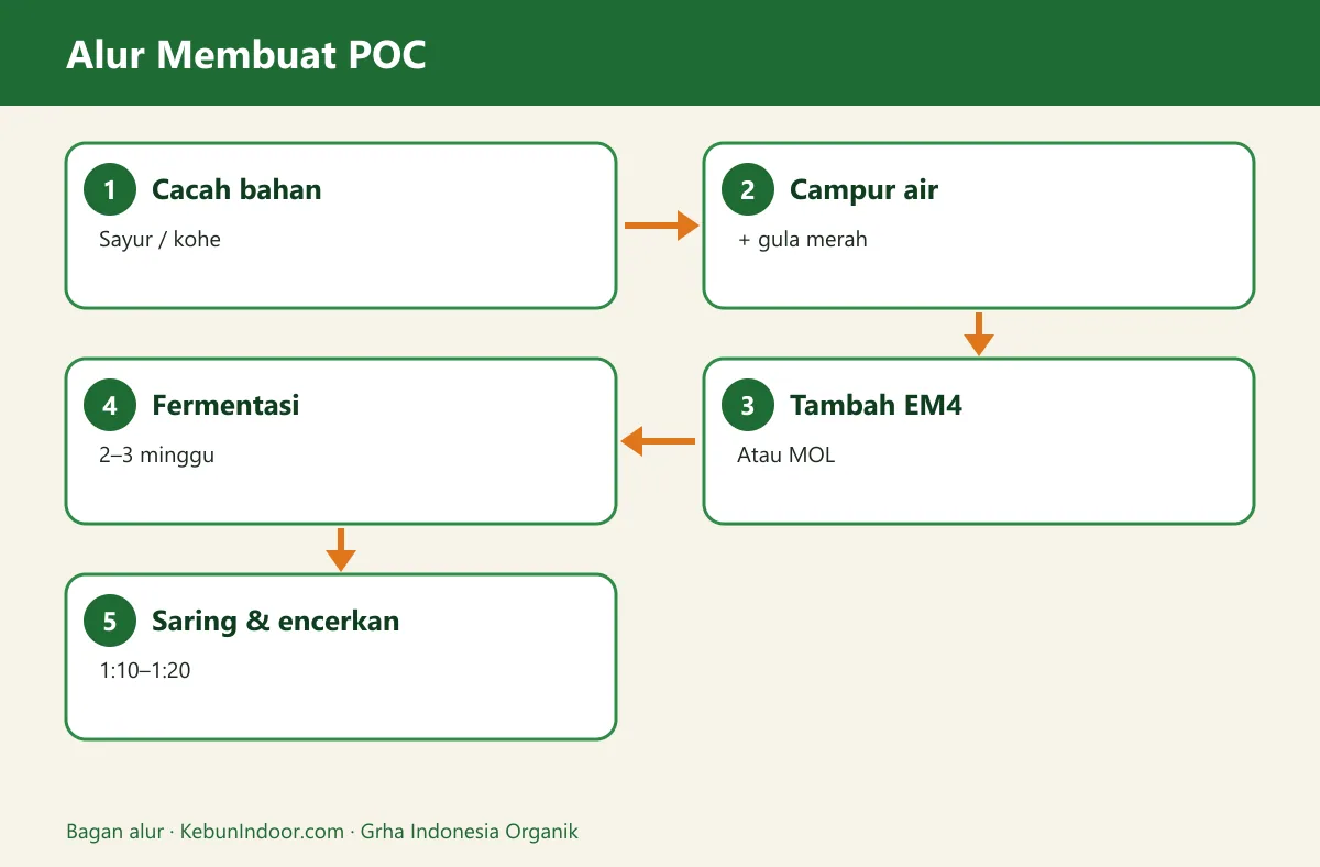 Bagan alur cara membuat poc