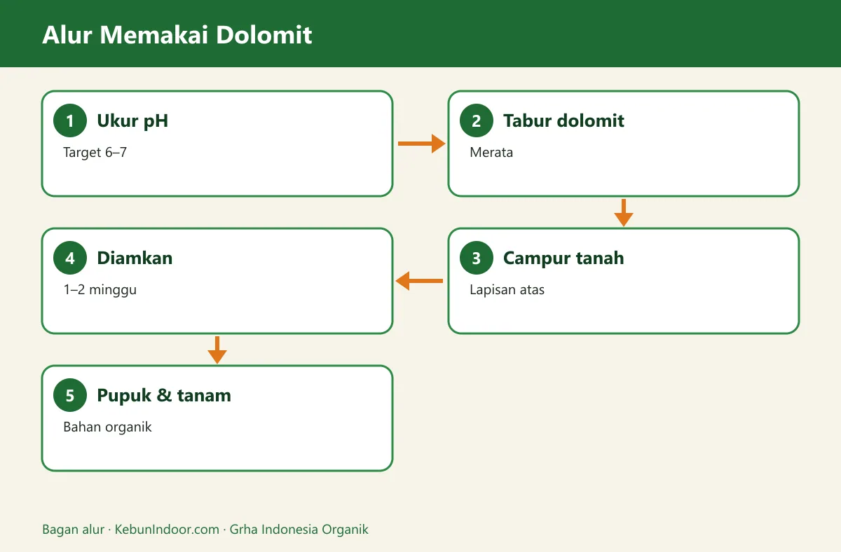 Bagan alur dolomit untuk tanaman sayur