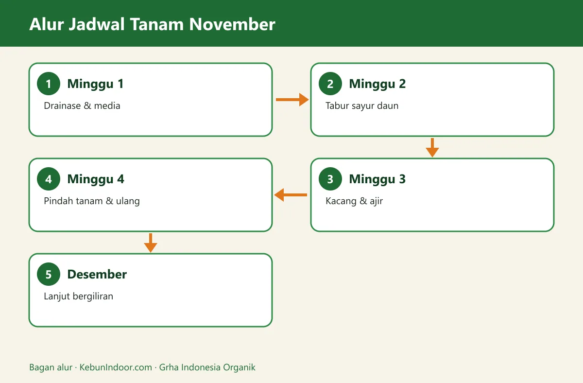 Bagan alur jadwal tanam sayur bulan november