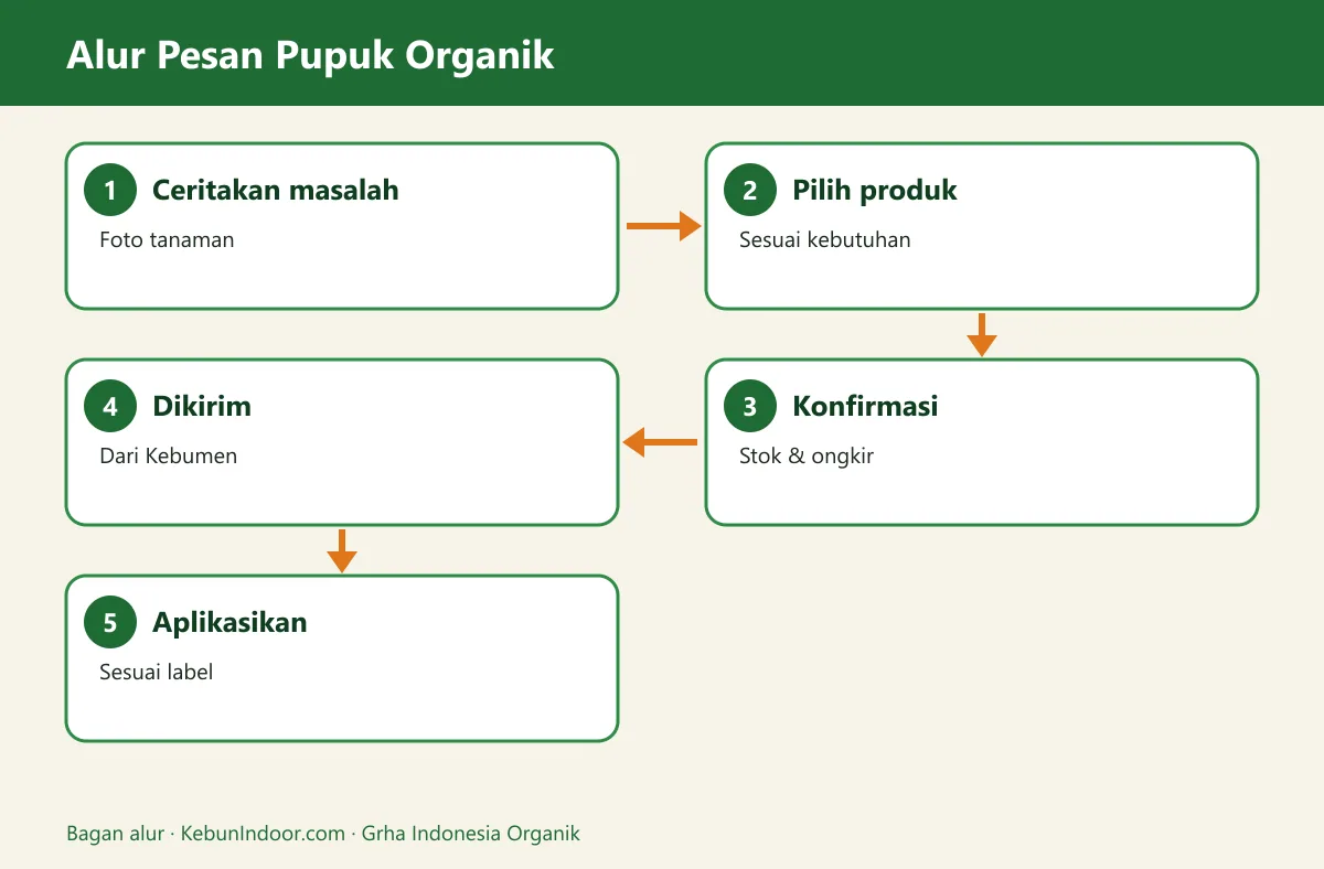 Bagan alur jual pupuk organik