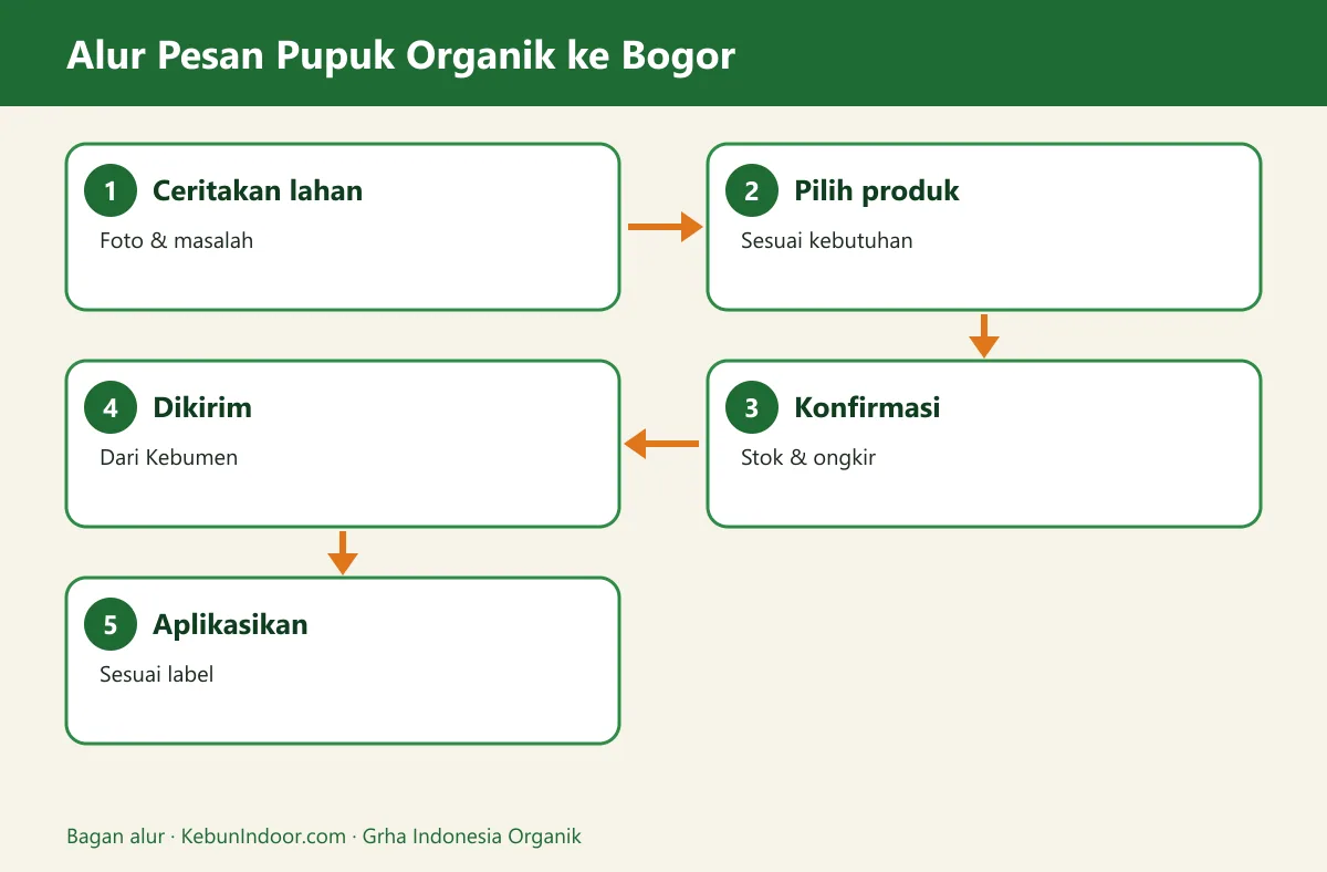 Bagan alur jual pupuk organik bogor