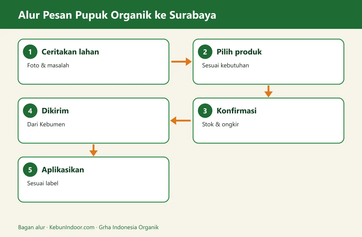 Bagan alur jual pupuk organik surabaya