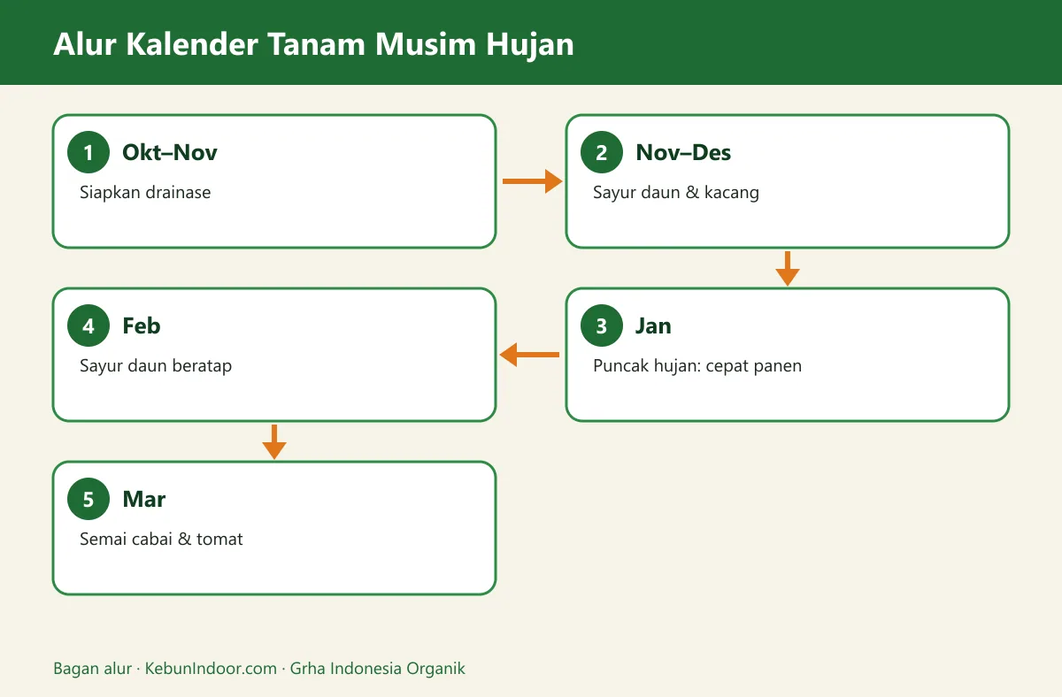 Bagan alur kalender tanam sayur musim hujan
