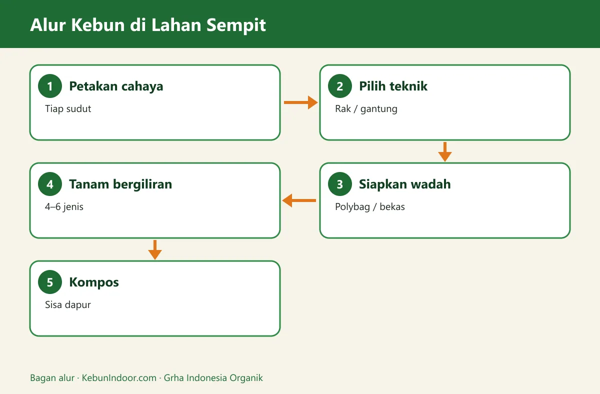 Bagan alur kebun sayur di lahan sempit