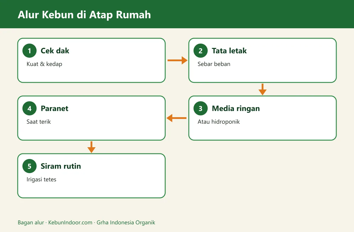 Bagan alur menanam sayur di atap rumah