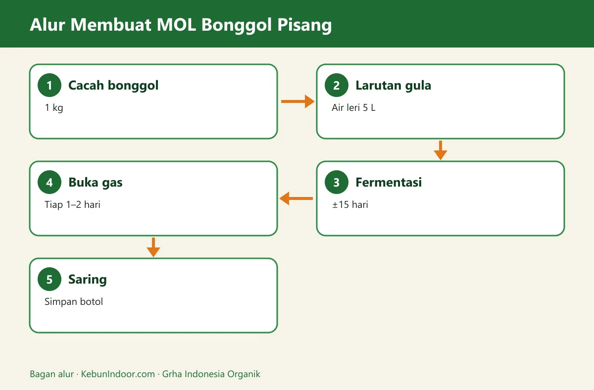 Bagan alur mol bonggol pisang