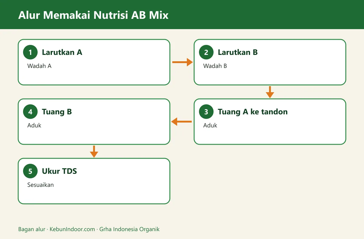 Bagan alur nutrisi ab mix