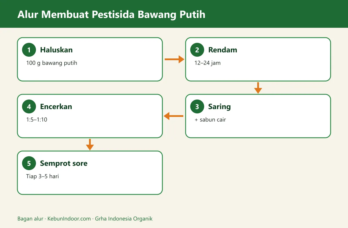 Bagan alur pestisida nabati bawang putih