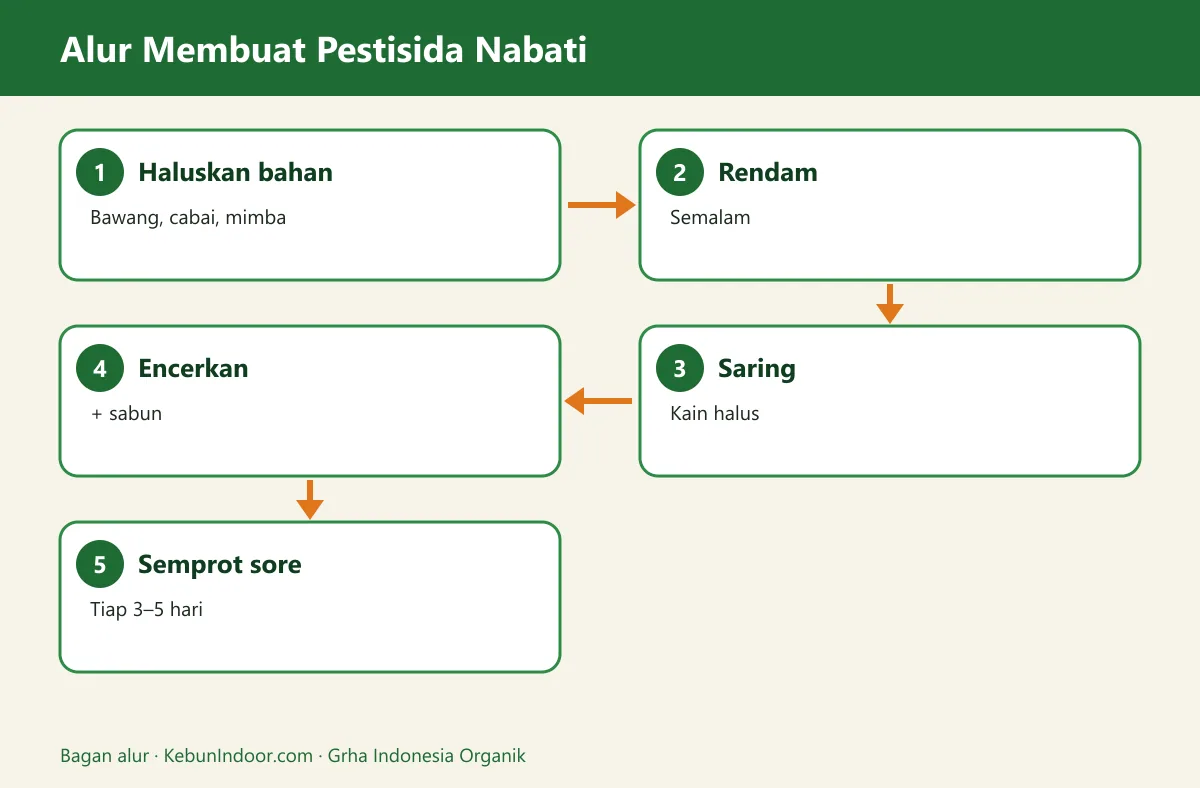 Bagan alur pestisida nabati untuk cabai
