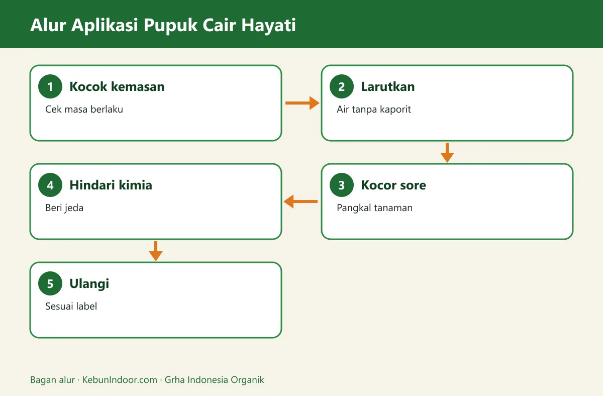 Bagan alur pupuk cair hayati