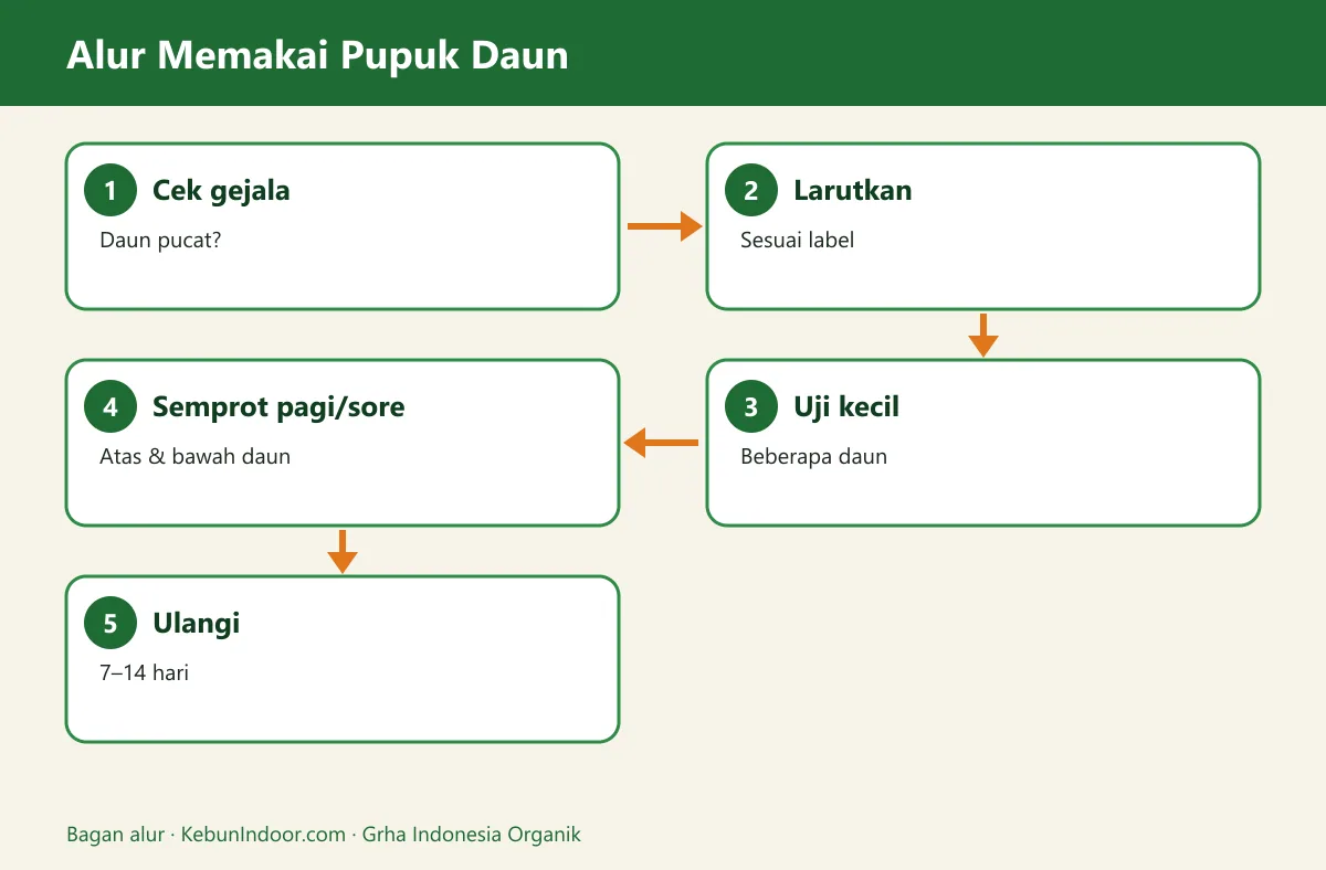 Bagan alur pupuk daun untuk sayuran