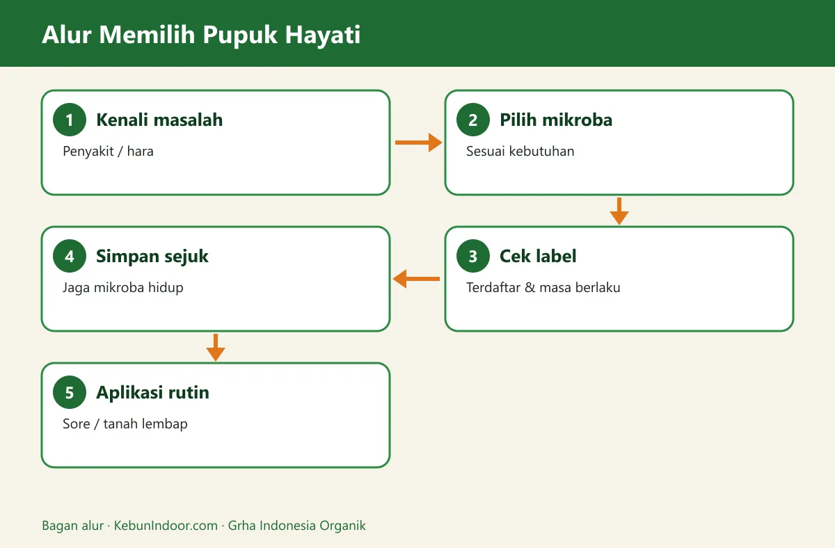 Bagan alur pupuk hayati terbaik