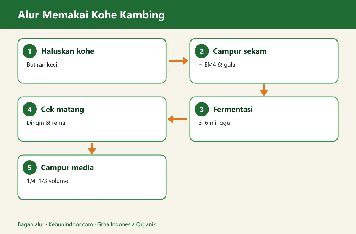 Bagan alur pupuk kandang kambing untuk sayuran
