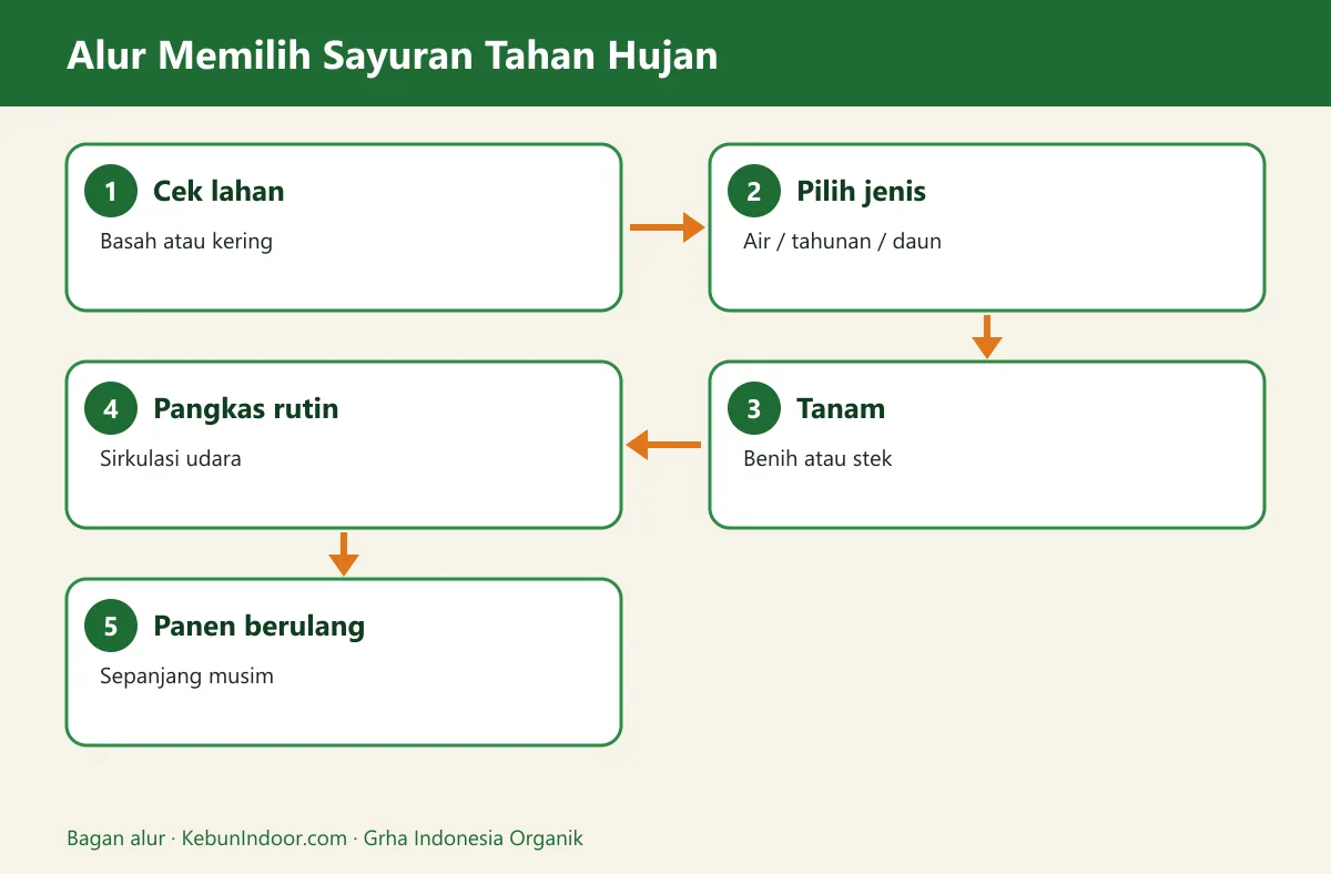 Bagan alur sayuran tahan hujan