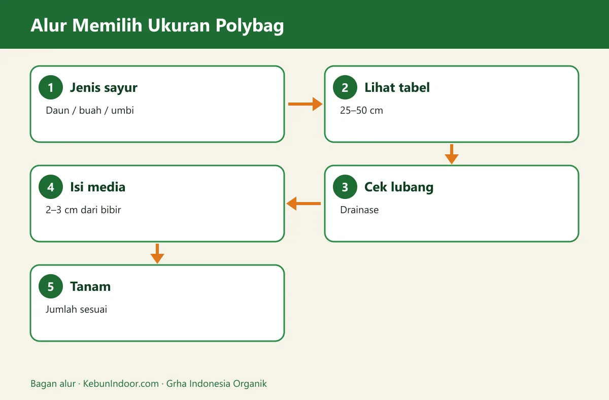 Bagan alur ukuran polybag untuk sayuran
