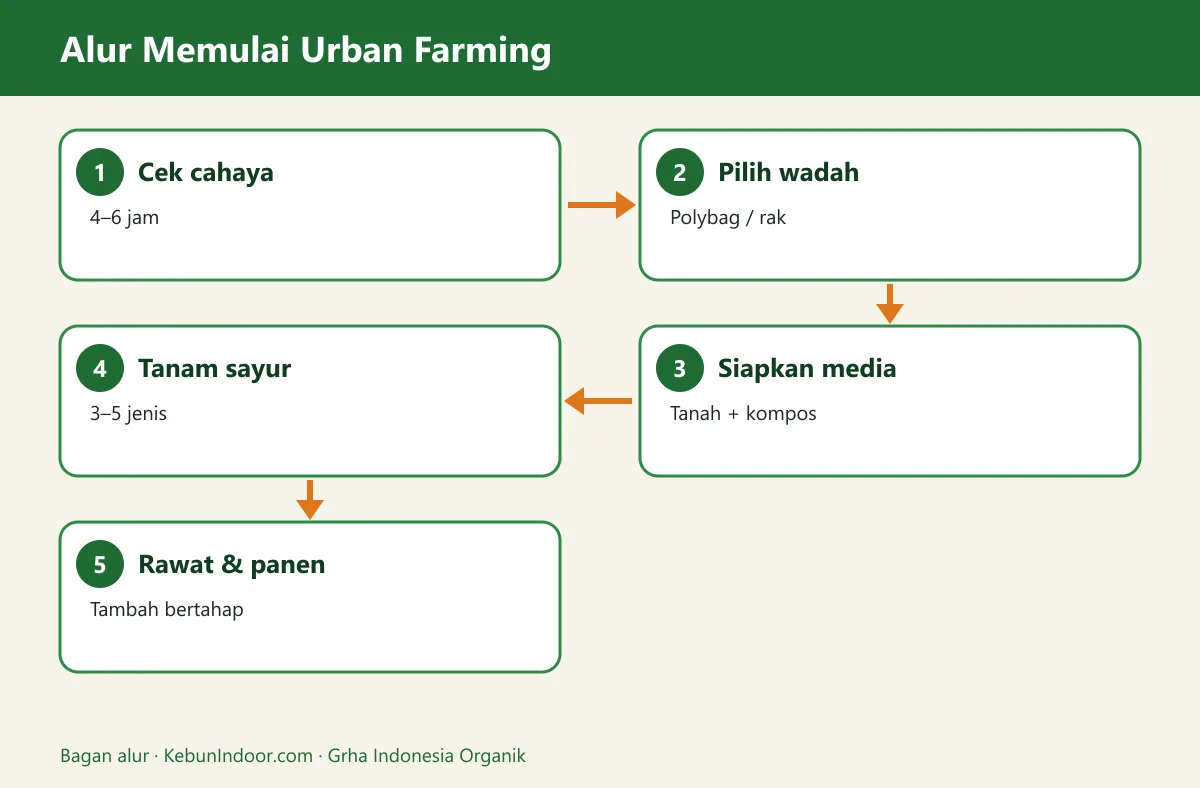 Bagan alur urban farming adalah