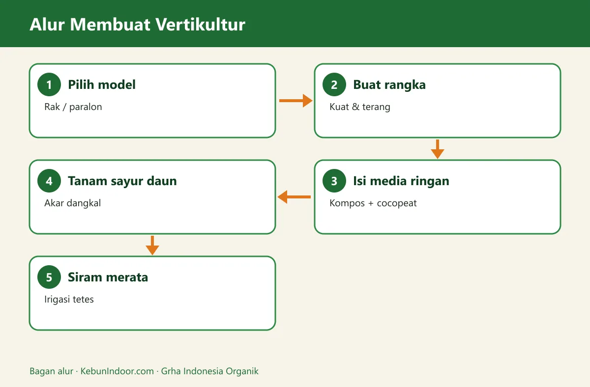 Bagan alur vertikultur sayuran
